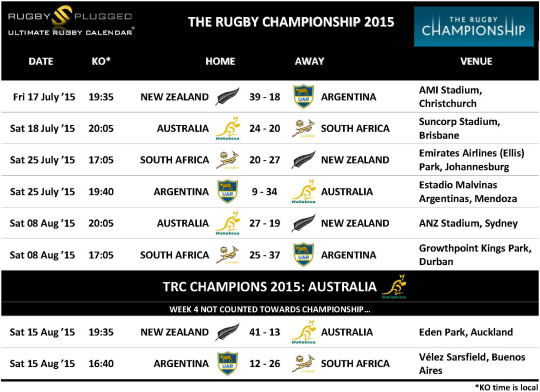 The Rugby Championship 2015